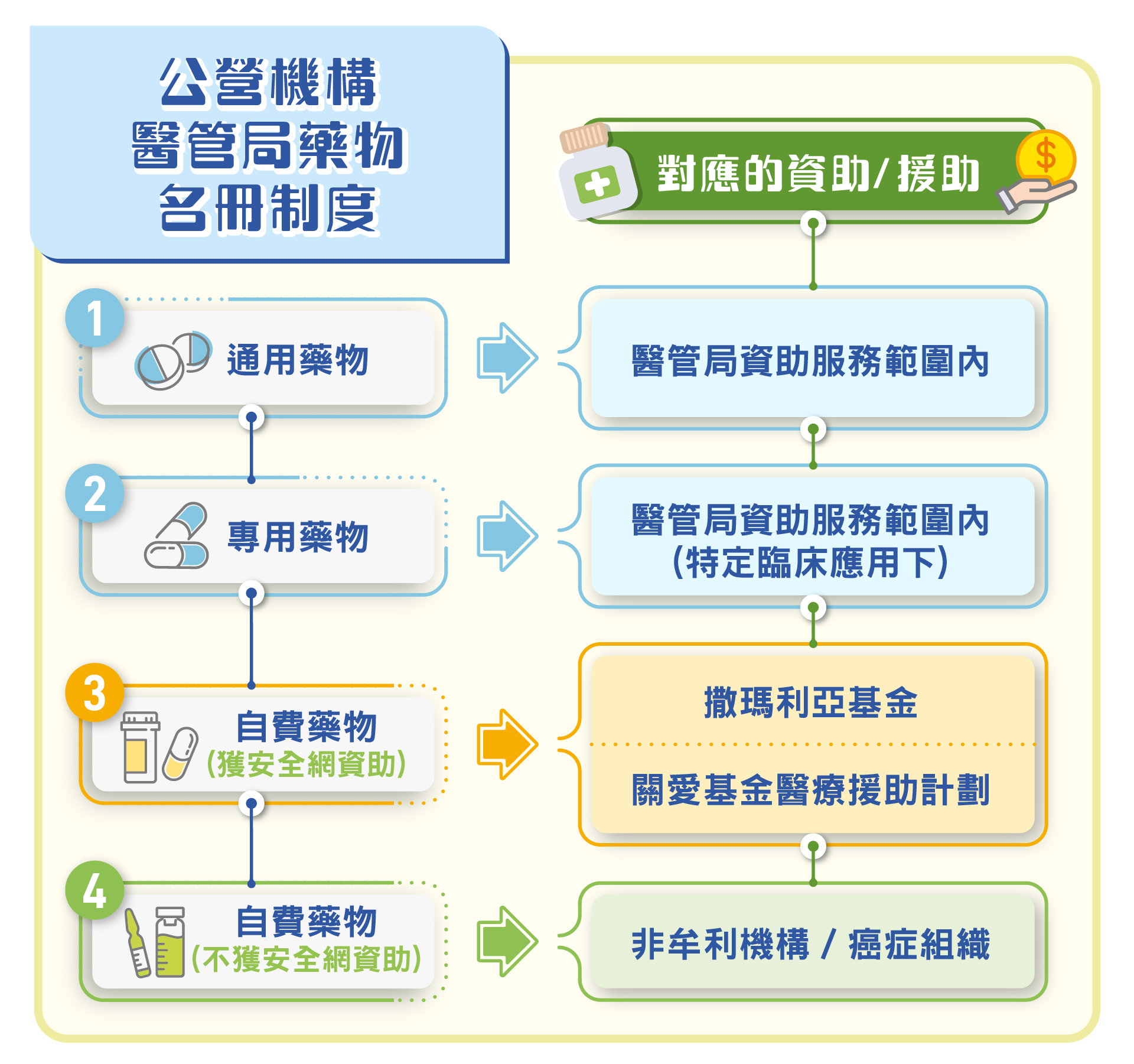 醫管局藥物名冊制度